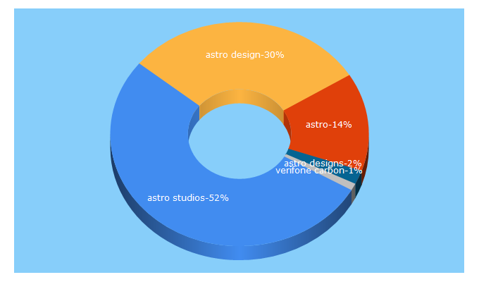 Top 5 Keywords send traffic to astrostudios.com