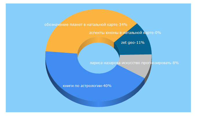 Top 5 Keywords send traffic to astrosuntime.ru