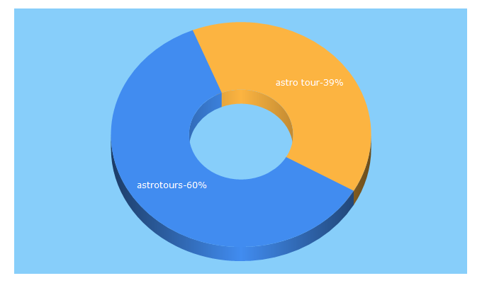 Top 5 Keywords send traffic to astrotours.co.za