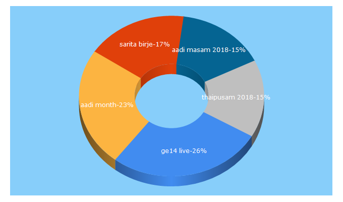 Top 5 Keywords send traffic to astroulagam.com.my