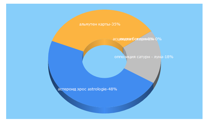 Top 5 Keywords send traffic to astroviolet.ru