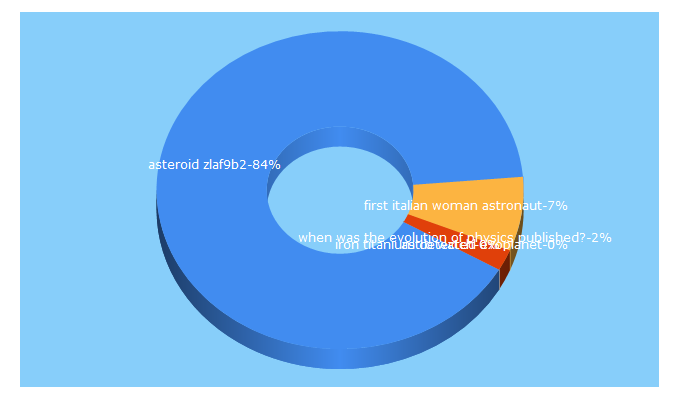 Top 5 Keywords send traffic to astrowatch.net