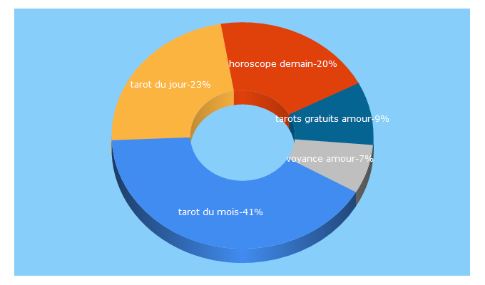 Top 5 Keywords send traffic to astrowi.com