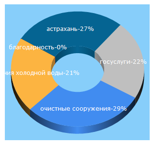 Top 5 Keywords send traffic to astrvodokanal.ru