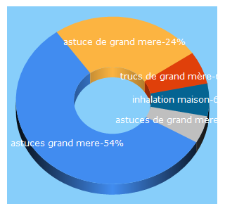 Top 5 Keywords send traffic to astucedegrandmere.com