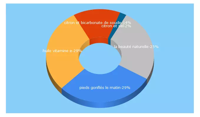 Top 5 Keywords send traffic to astuces-maquillage.com