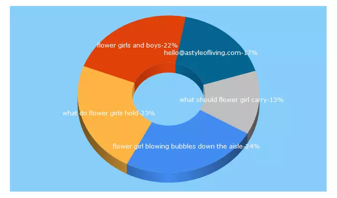 Top 5 Keywords send traffic to astyleofliving.com