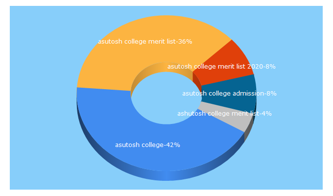 Top 5 Keywords send traffic to asutoshcollegeapplication.in