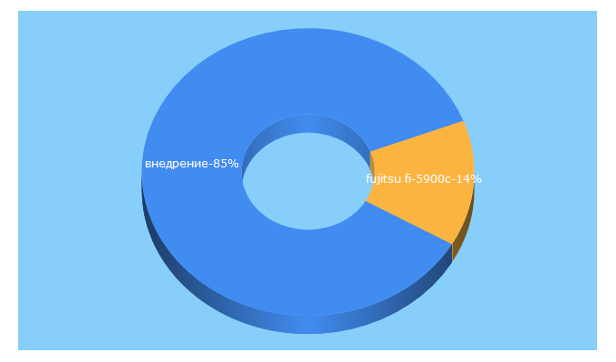 Top 5 Keywords send traffic to asv.kz