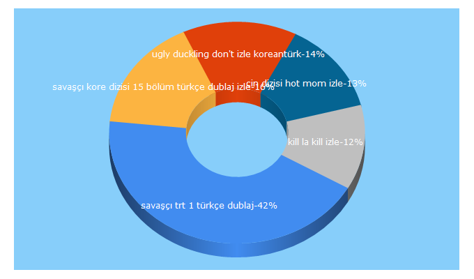 Top 5 Keywords send traffic to asyatelevizyonu2.com