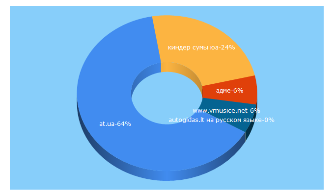 Top 5 Keywords send traffic to at.ua