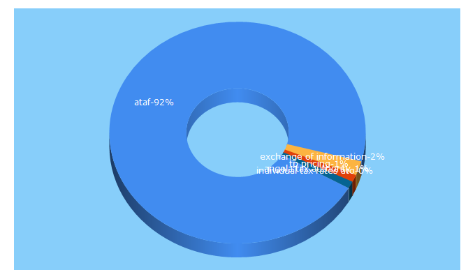 Top 5 Keywords send traffic to ataftax.org