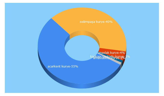 Top 5 Keywords send traffic to atakurye.com