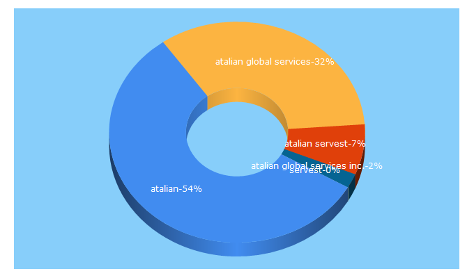 Top 5 Keywords send traffic to atalian.com