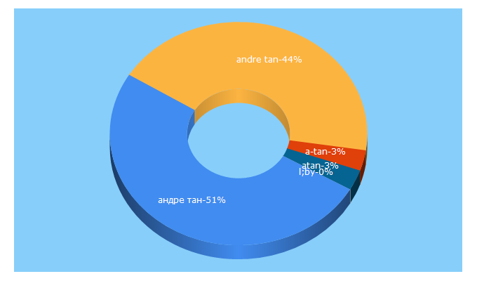 Top 5 Keywords send traffic to atan.ua