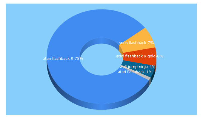 Top 5 Keywords send traffic to atariedge.com