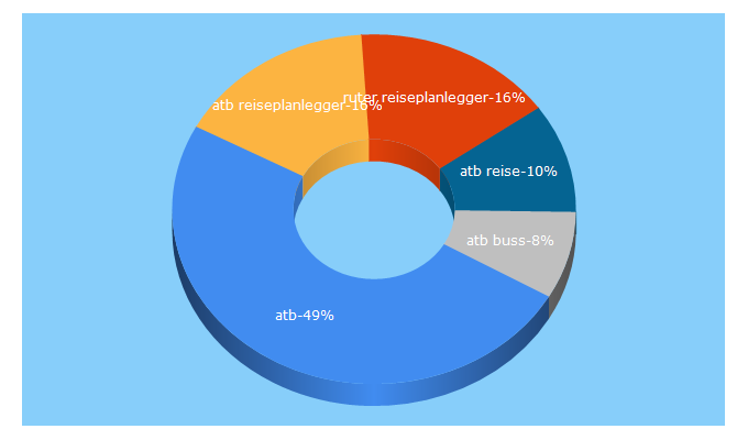 Top 5 Keywords send traffic to atb.no