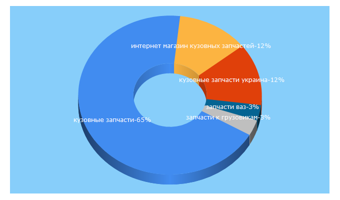 Top 5 Keywords send traffic to atc.ua