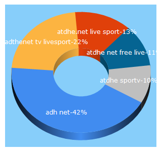 Top 5 Keywords send traffic to atdhenet.bz