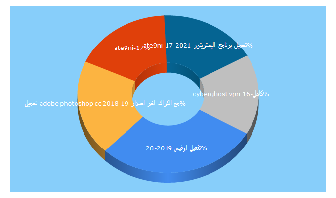 Top 5 Keywords send traffic to ate9ni.com