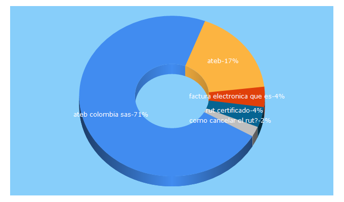 Top 5 Keywords send traffic to ateb.com.co