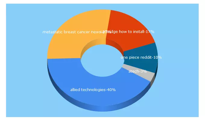 Top 5 Keywords send traffic to atech.es