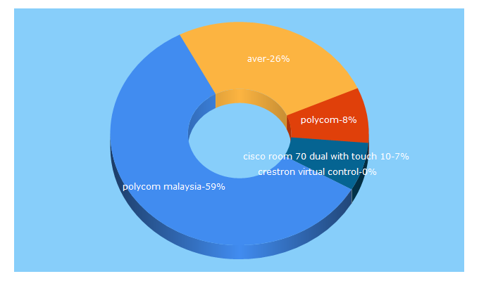 Top 5 Keywords send traffic to atektech.com.my