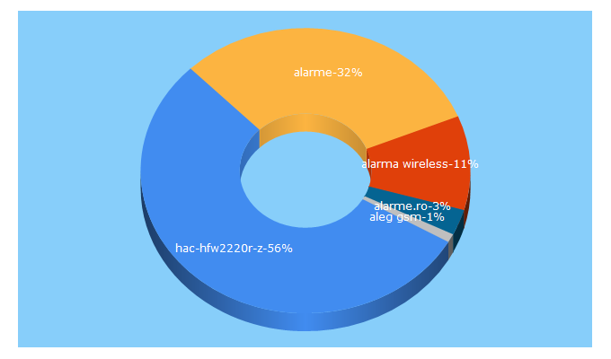 Top 5 Keywords send traffic to atelieralarme.ro