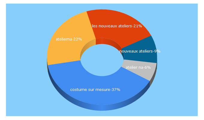 Top 5 Keywords send traffic to atelierna.com