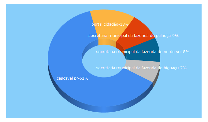 Top 5 Keywords send traffic to atende.net