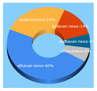 Top 5 Keywords send traffic to athavannews.com