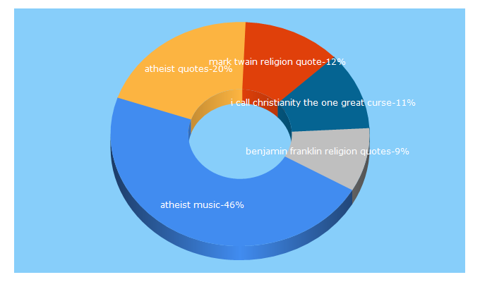 Top 5 Keywords send traffic to atheistempire.com