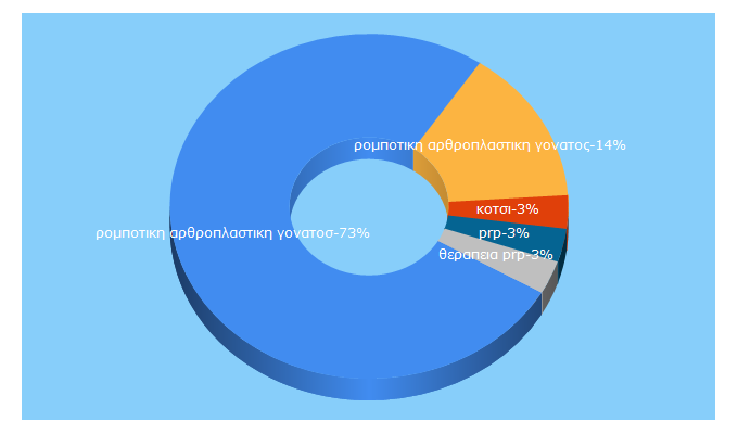 Top 5 Keywords send traffic to athensorthocenter.gr