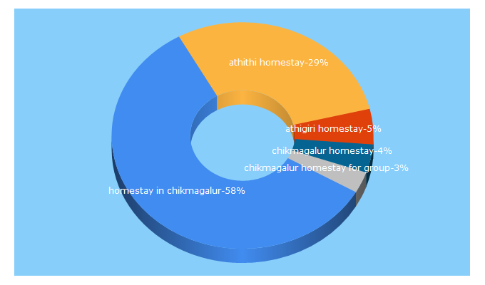 Top 5 Keywords send traffic to athithi.in