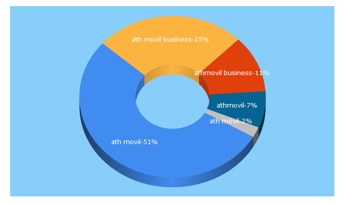 Top 5 Keywords send traffic to athmovilbusiness.com