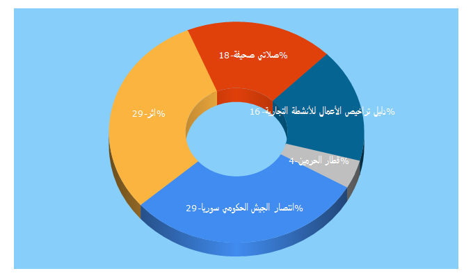 Top 5 Keywords send traffic to athrnews.org