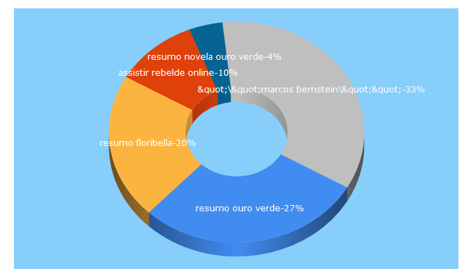 Top 5 Keywords send traffic to atitudeevisao.com.br