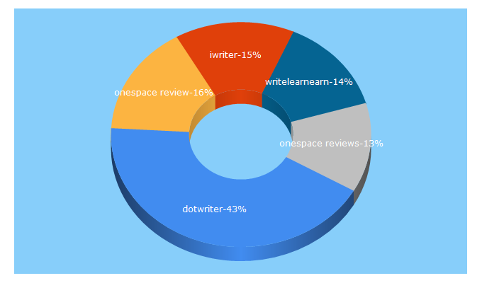 Top 5 Keywords send traffic to atkenya.com