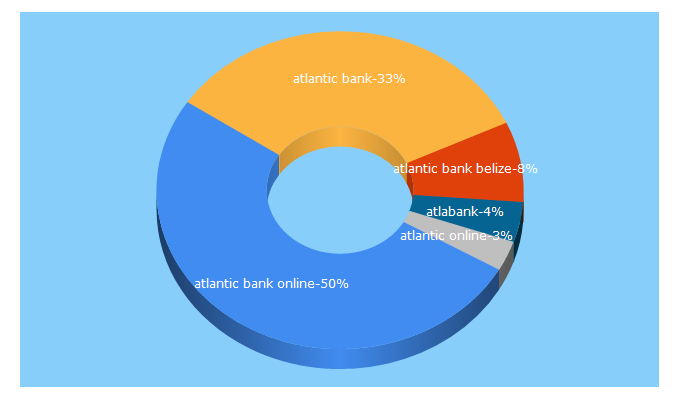 Top 5 Keywords send traffic to atlabank.com