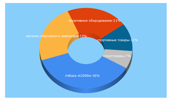 Top 5 Keywords send traffic to atlant-sport.ru