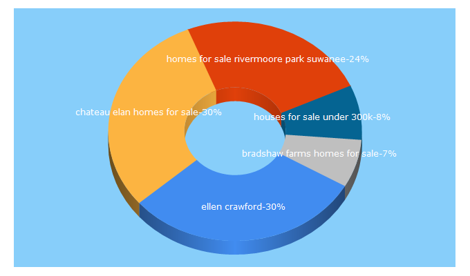 Top 5 Keywords send traffic to atlantabesthomes.com