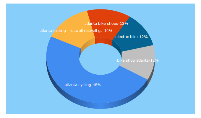 Top 5 Keywords send traffic to atlantacycling.com