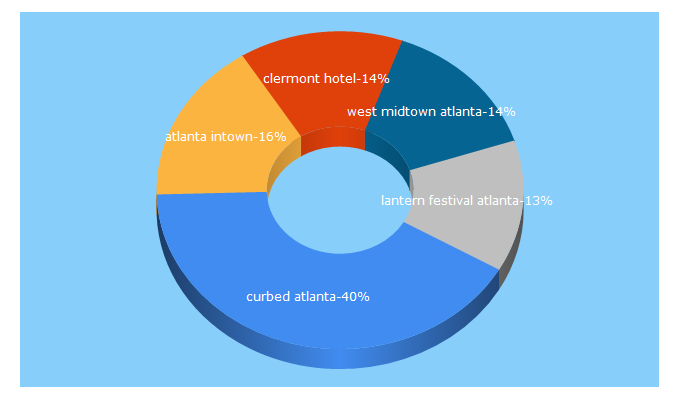 Top 5 Keywords send traffic to atlantaintownpaper.com