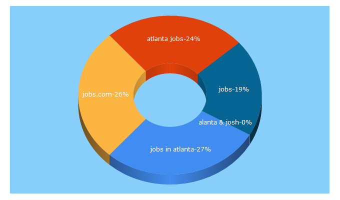 Top 5 Keywords send traffic to atlantajobs.com