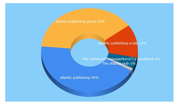 Top 5 Keywords send traffic to atlantic-pub.com