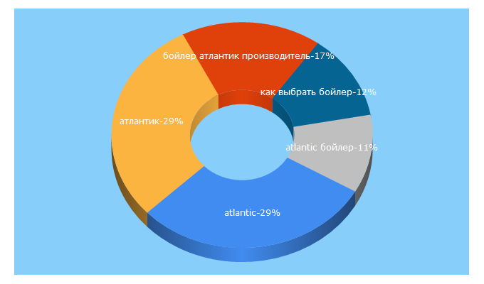 Top 5 Keywords send traffic to atlantic-ukraine.com.ua