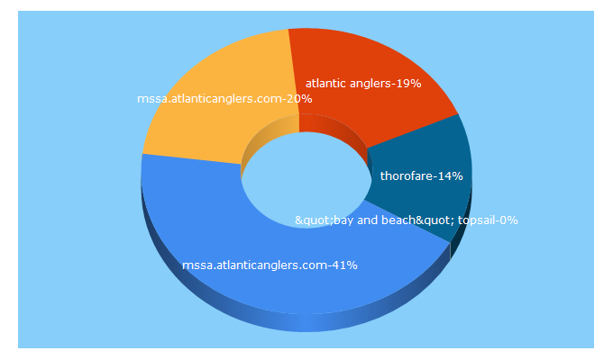 Top 5 Keywords send traffic to atlanticanglers.com