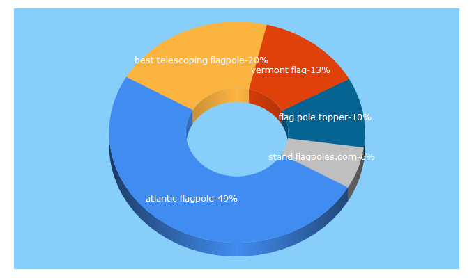 Top 5 Keywords send traffic to atlanticflagpole.com