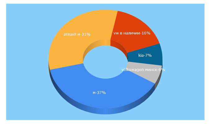 Top 5 Keywords send traffic to atlantm.by