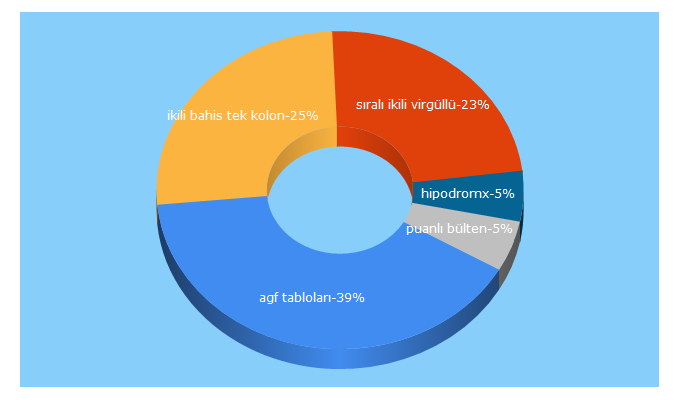 Top 5 Keywords send traffic to atlarvenallar.com